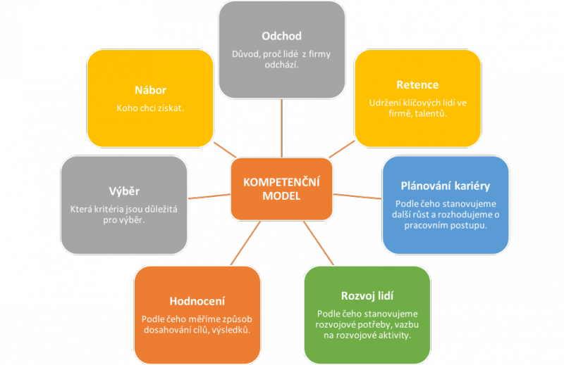 Kompetenční model jako základ pro řízení lidských zdrojů.